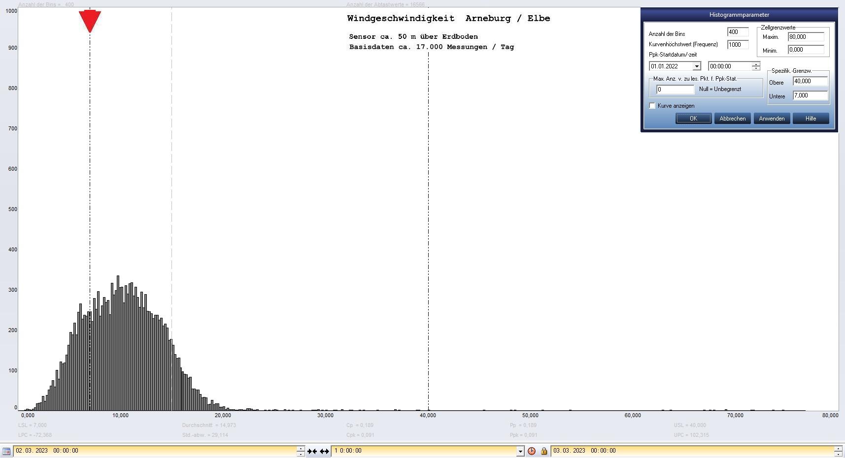 Arneburg Tages-Histogramm Winddaten, 02.03.2023
  Diagramm, Sensor auf Gebude, ca. 50 m ber Erdboden, Basis: 5s-Aufzeichnung