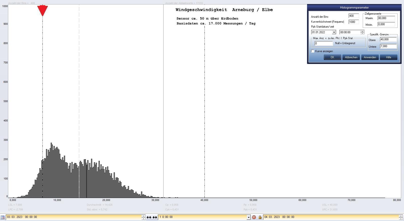 Arneburg Tages-Histogramm Winddaten, 03.03.2023
  Histogramm, Sensor auf Gebude, ca. 50 m ber Erdboden, Basis: 5s-Aufzeichnung