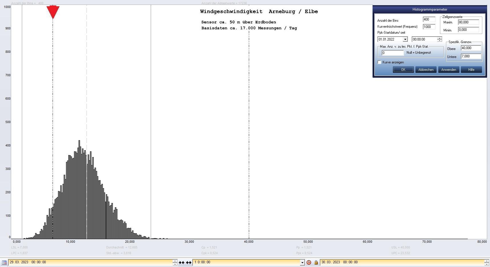 Arneburg Tages-Histogramm Winddaten, 29.03.2023
  Histogramm, Sensor auf Gebude, ca. 50 m ber Erdboden, Basis: 5s-Aufzeichnung