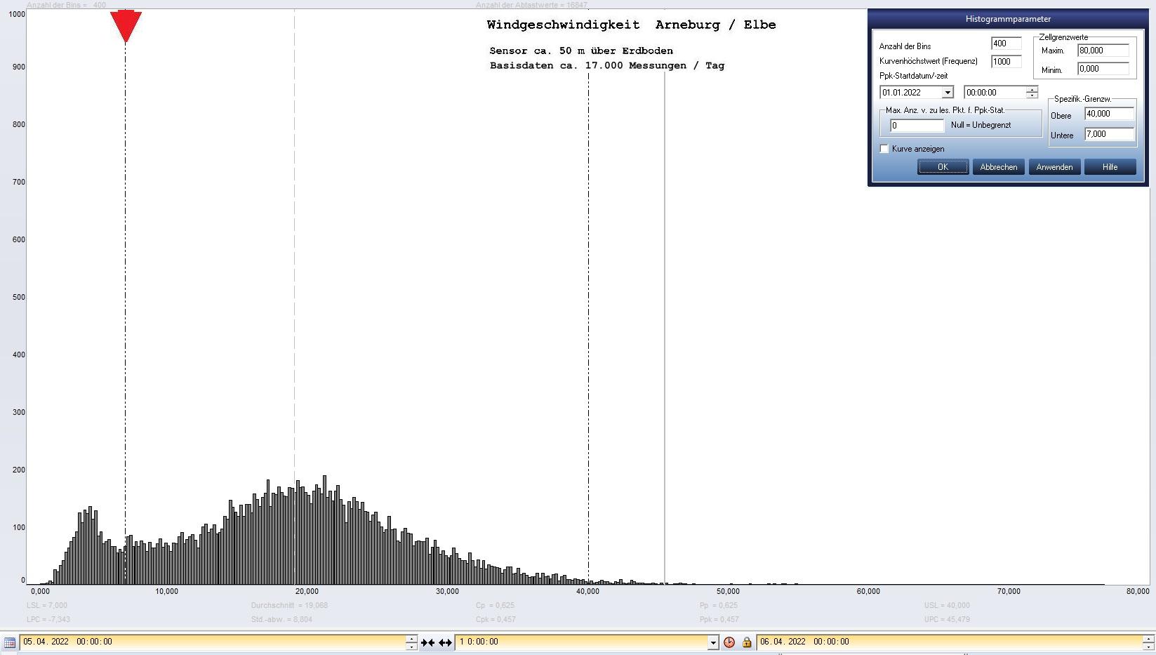 Arneburg Tages-Histogramm Winddaten, 05.04.2023
  Histogramm, Sensor auf Gebude, ca. 50 m ber Erdboden, Basis: 5s-Aufzeichnung