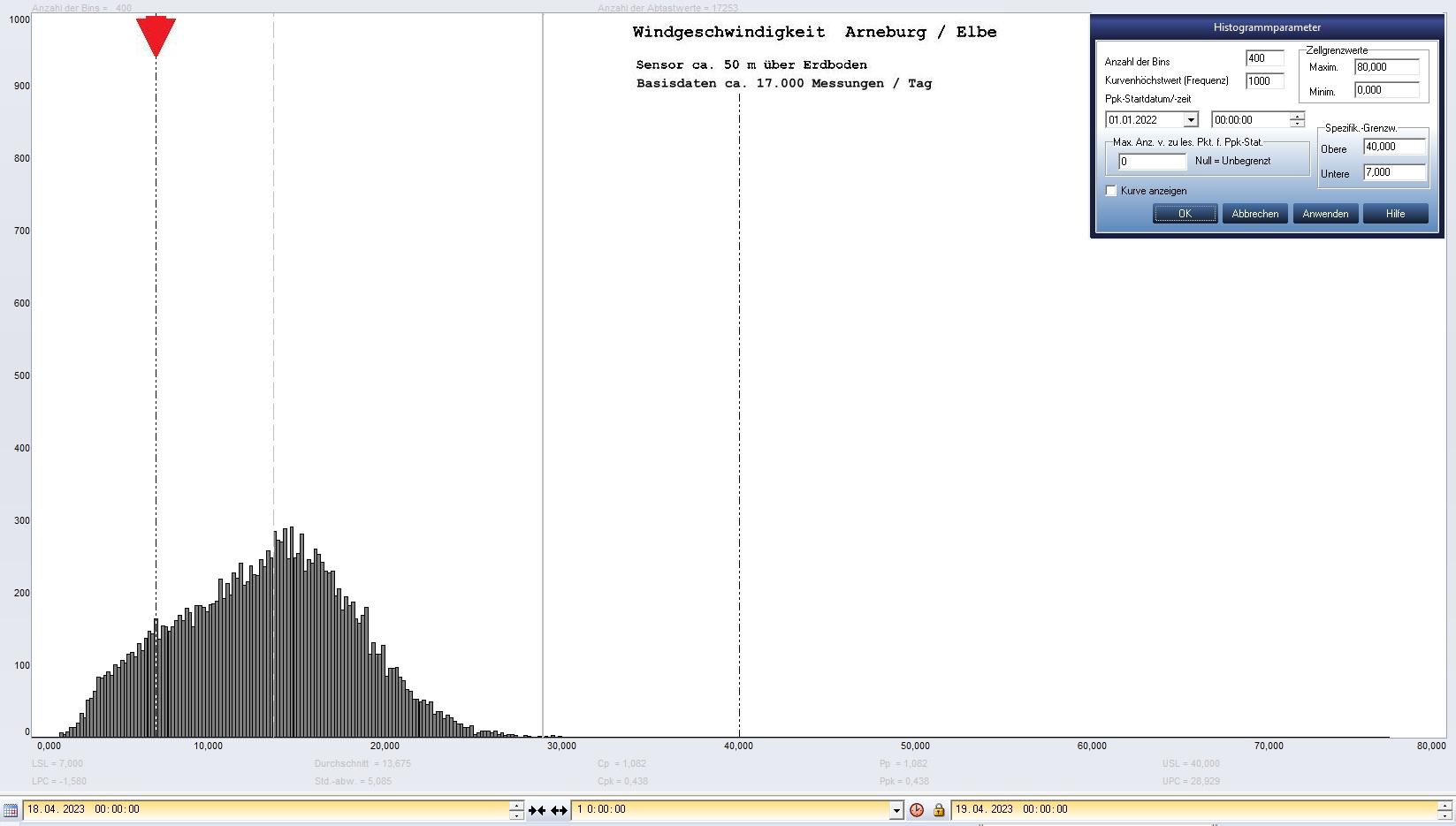 Arneburg Tages-Histogramm Winddaten, 18.04.2023
  Histogramm, Sensor auf Gebude, ca. 50 m ber Erdboden, Basis: 5s-Aufzeichnung