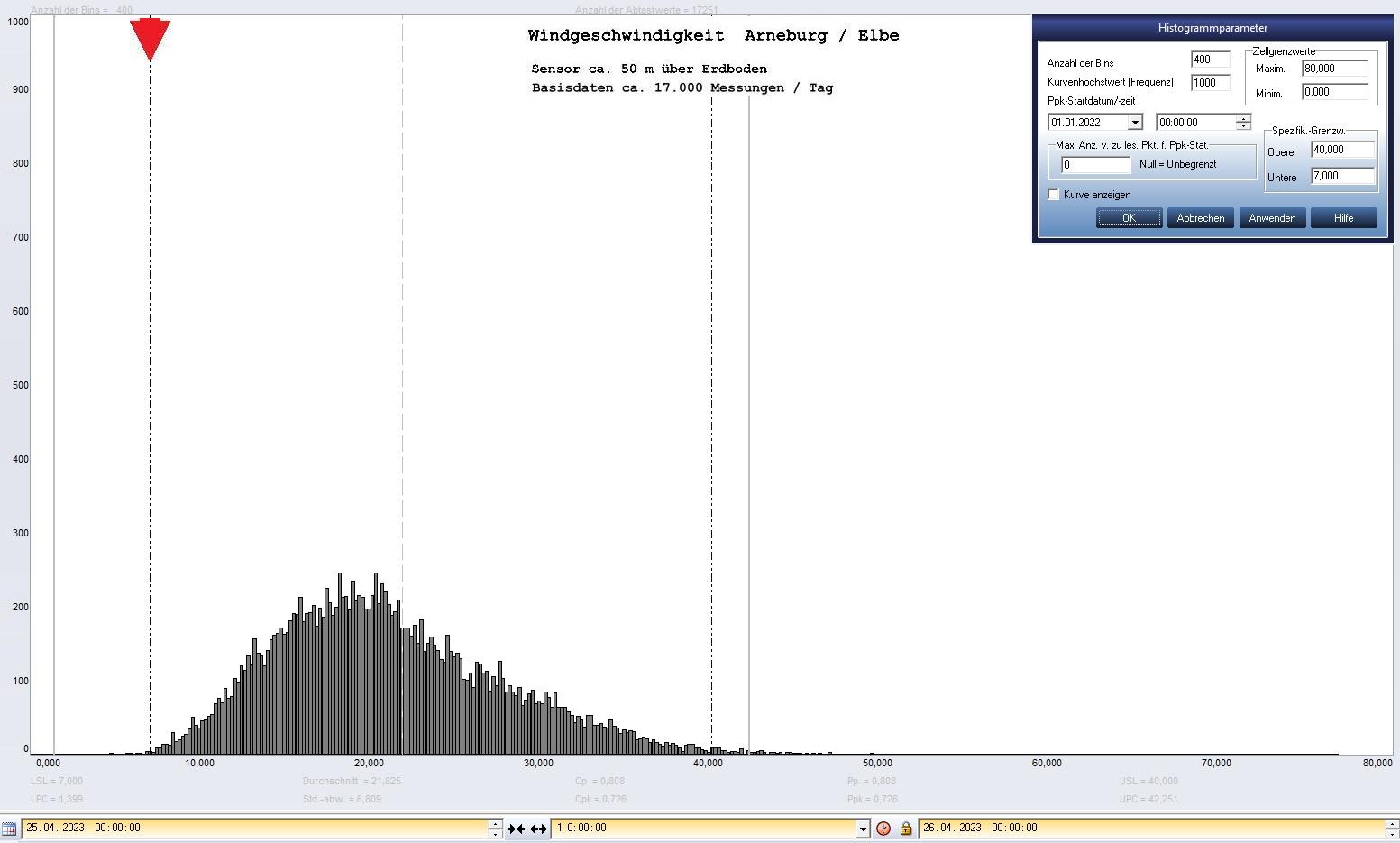Arneburg Tages-Histogramm Winddaten, 25.04.2023
  Histogramm, Sensor auf Gebude, ca. 50 m ber Erdboden, Basis: 5s-Aufzeichnung