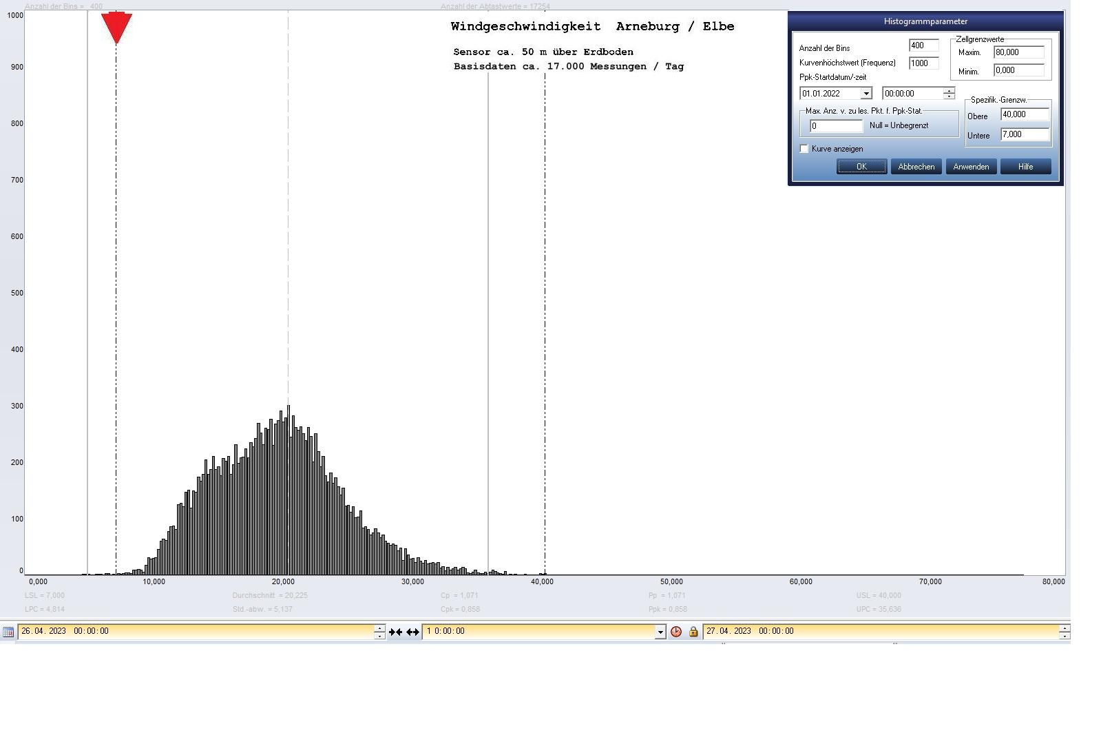 Arneburg Tages-Histogramm Winddaten, 26.04.2023
  Histogramm, Sensor auf Gebude, ca. 50 m ber Erdboden, Basis: 5s-Aufzeichnung