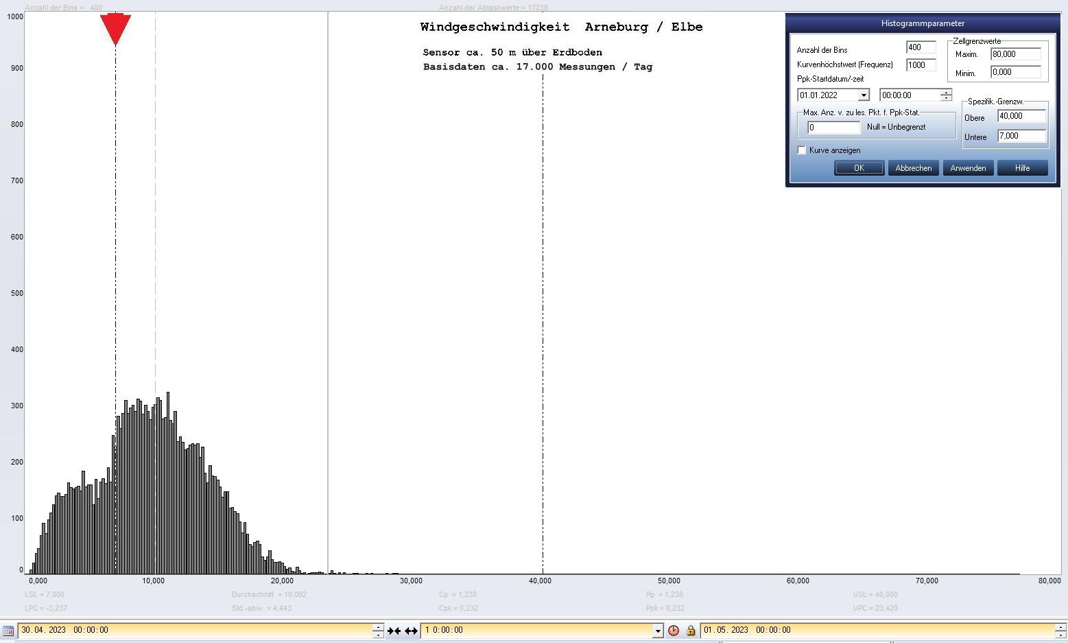 Arneburg Tages-Histogramm Winddaten, 30.04.2023
  Histogramm, Sensor auf Gebude, ca. 50 m ber Erdboden, Basis: 5s-Aufzeichnung
