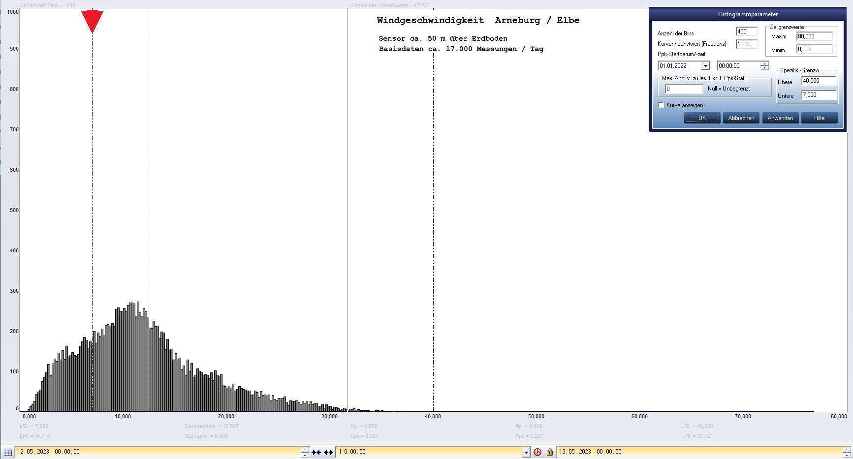 Arneburg Tages-Histogramm Winddaten, 12.05.2023
  Histogramm, Sensor auf Gebude, ca. 50 m ber Erdboden, Basis: 5s-Aufzeichnung