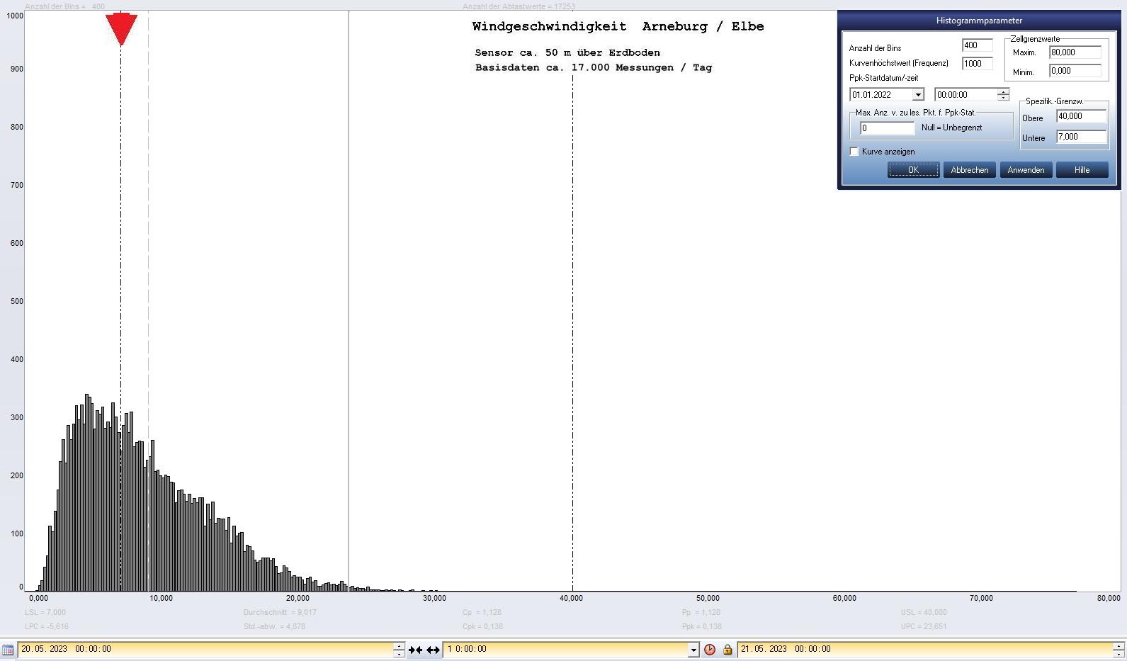 Arneburg Tages-Histogramm Winddaten, 20.05.2023
  Histogramm, Sensor auf Gebude, ca. 50 m ber Erdboden, Basis: 5s-Aufzeichnung