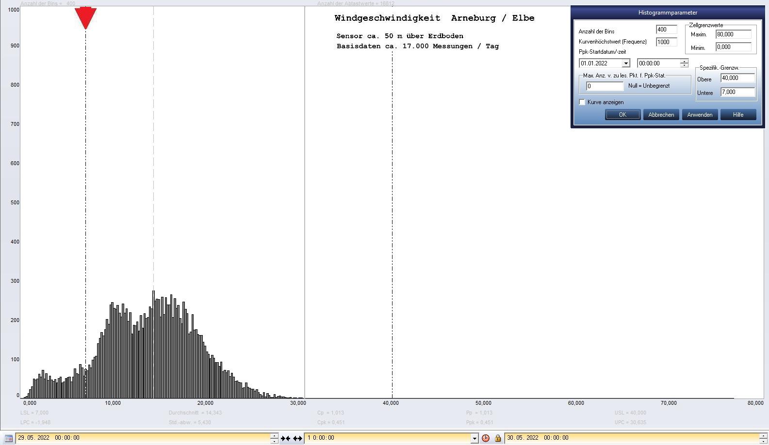 Arneburg Tages-Histogramm Winddaten, 29.05.2023
  Histogramm, Sensor auf Gebude, ca. 50 m ber Erdboden, Basis: 5s-Aufzeichnung