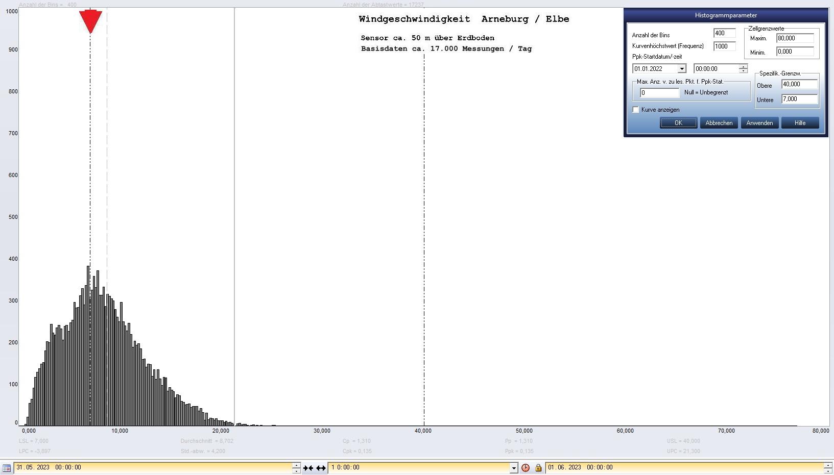 Arneburg Tages-Histogramm Winddaten, 31.05.2023
  Histogramm, Sensor auf Gebude, ca. 50 m ber Erdboden, Basis: 5s-Aufzeichnung