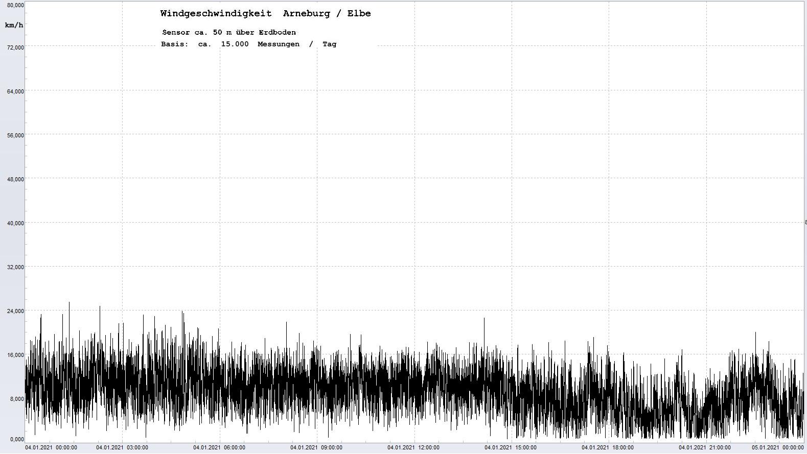 Arneburg Tages-Diagramm Winddaten, 04.01.2021
  Histogramm, Sensor auf Gebude, ca. 50 m ber Erdboden, Basis: 5s-Aufzeichnung