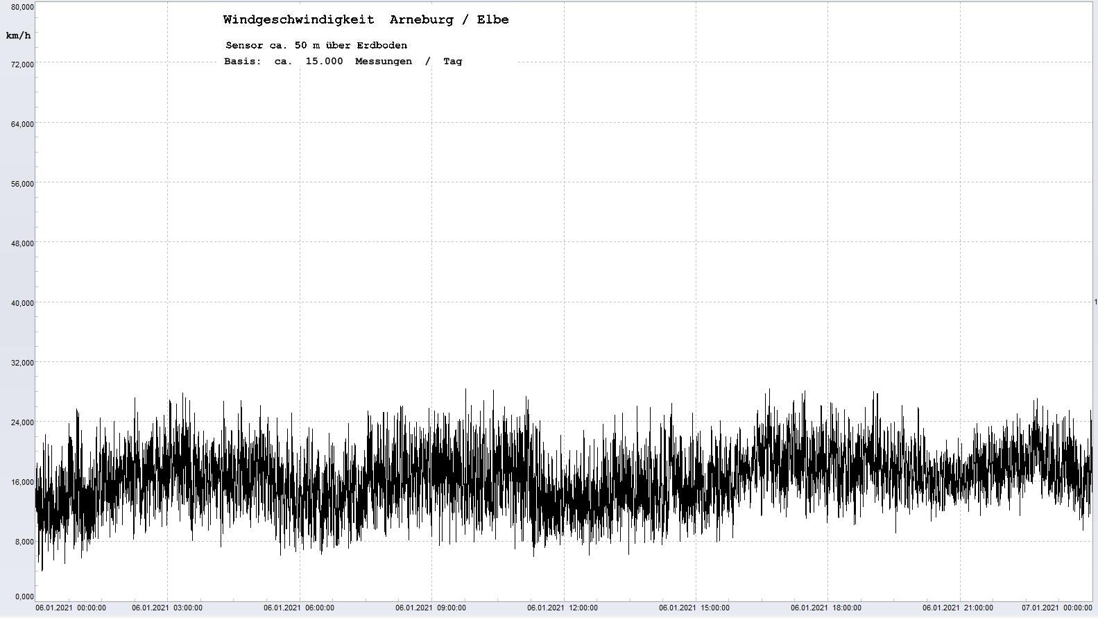 Arneburg Tages-Diagramm Winddaten, 06.01.2021
  Diagramm, Sensor auf Gebude, ca. 50 m ber Erdboden, Basis: 5s-Aufzeichnung