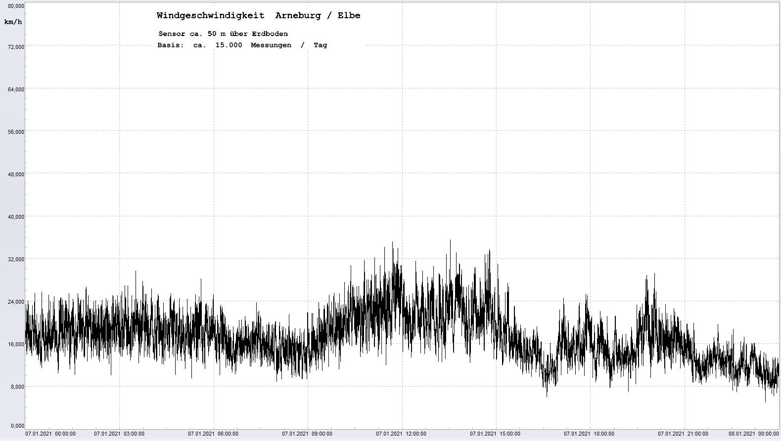 Arneburg Tages-Diagramm Winddaten, 07.01.2021
  Diagramm, Sensor auf Gebude, ca. 50 m ber Erdboden, Basis: 5s-Aufzeichnung