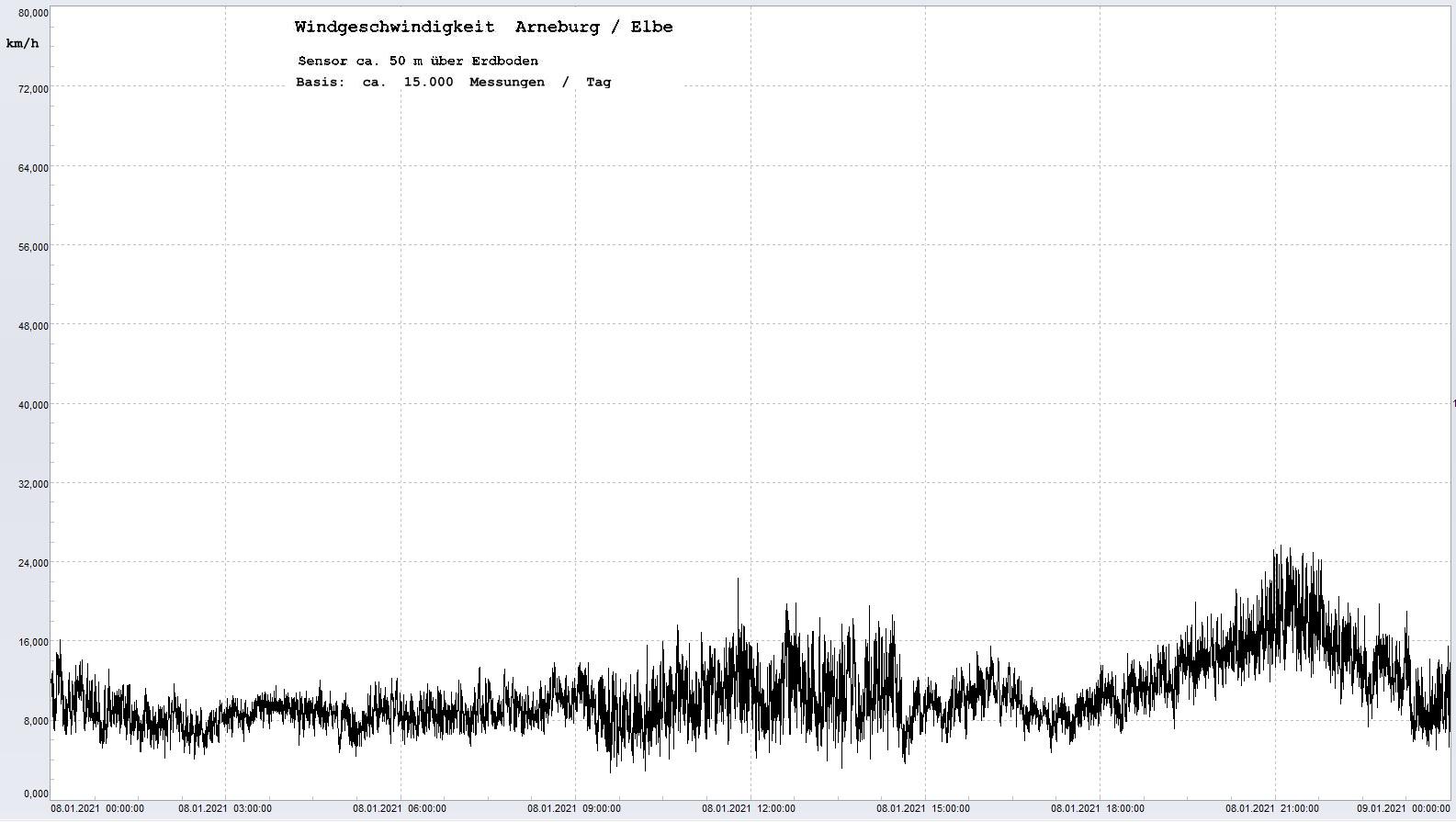 Arneburg Tages-Diagramm Winddaten, 08.01.2021
  Diagramm, Sensor auf Gebude, ca. 50 m ber Erdboden, Basis: 5s-Aufzeichnung