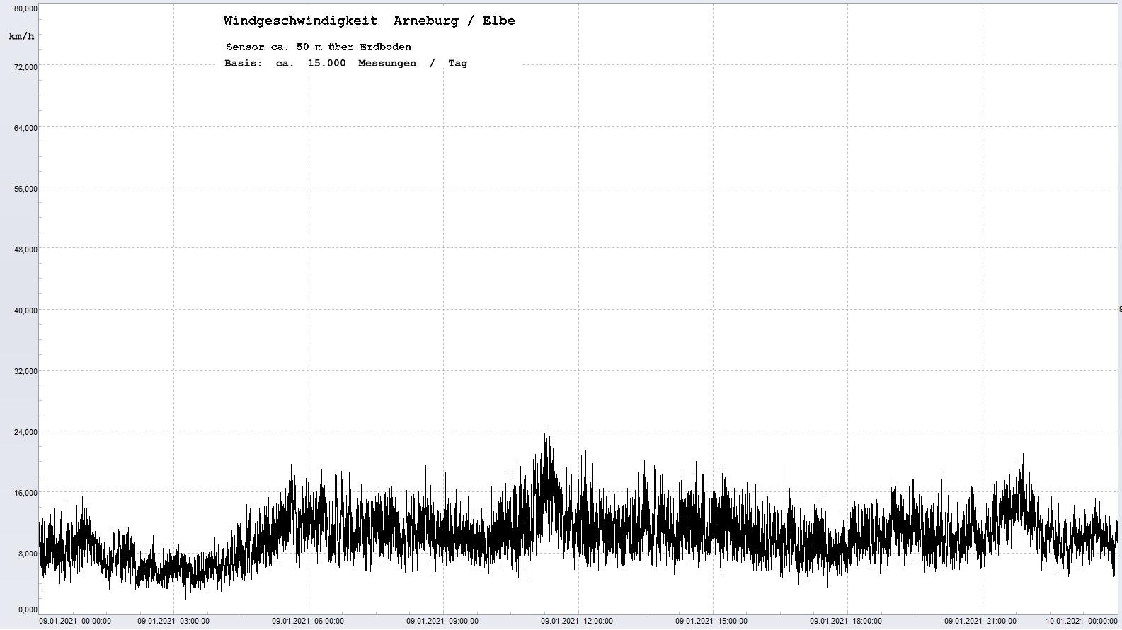 Arneburg Tages-Diagramm Winddaten, 09.01.2021
  Diagramm, Sensor auf Gebude, ca. 50 m ber Erdboden, Basis: 5s-Aufzeichnung