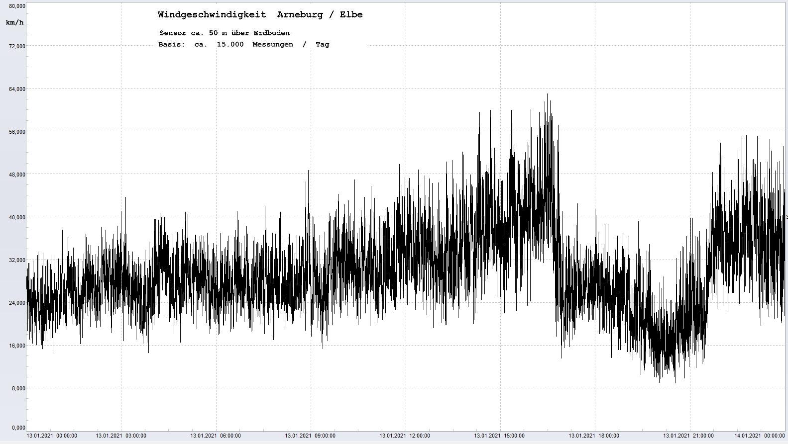 Arneburg Tages-Diagramm Winddaten, 13.01.2021
  Diagramm, Sensor auf Gebude, ca. 50 m ber Erdboden, Basis: 5s-Aufzeichnung