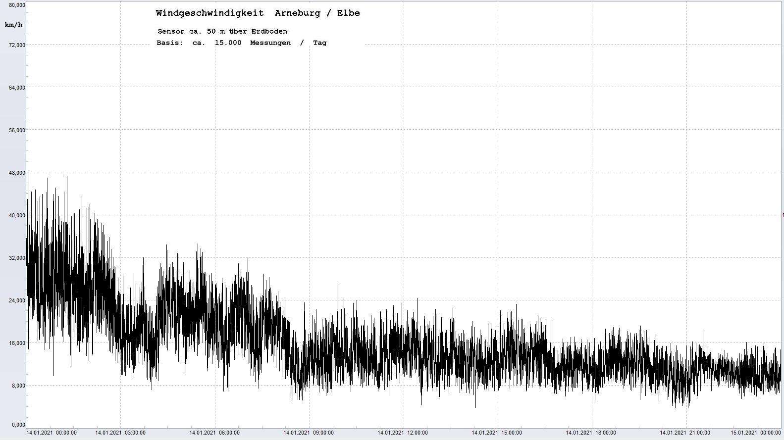 Arneburg Tages-Diagramm Winddaten, 14.01.2021
  Histogramm, Sensor auf Gebude, ca. 50 m ber Erdboden, Basis: 5s-Aufzeichnung