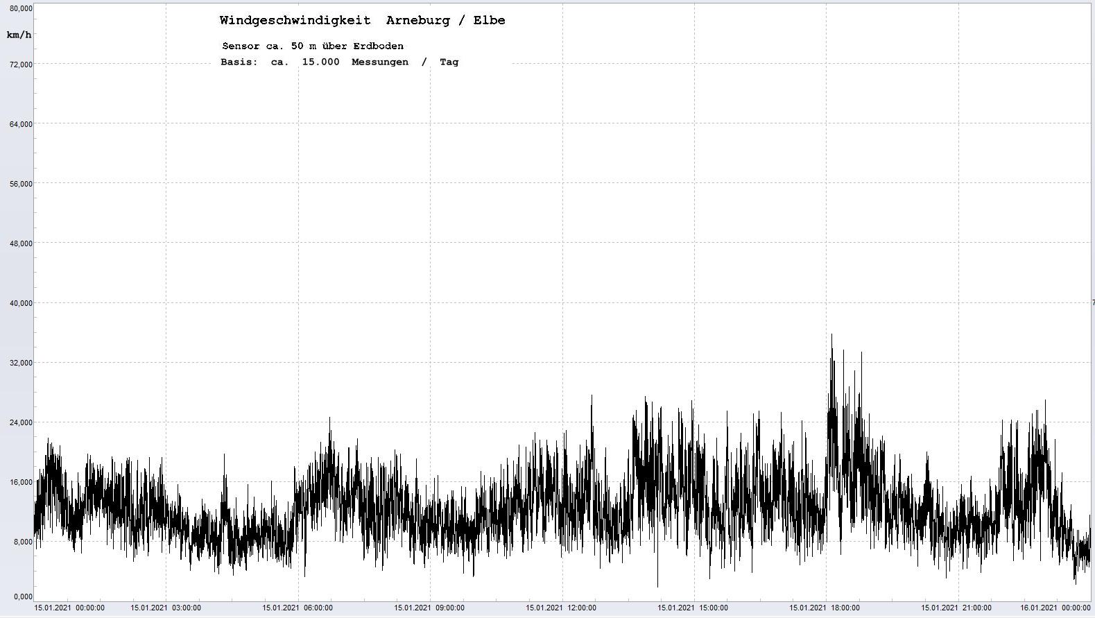 Arneburg Tages-Diagramm Winddaten, 15.01.2021
  Diagramm, Sensor auf Gebude, ca. 50 m ber Erdboden, Basis: 5s-Aufzeichnung