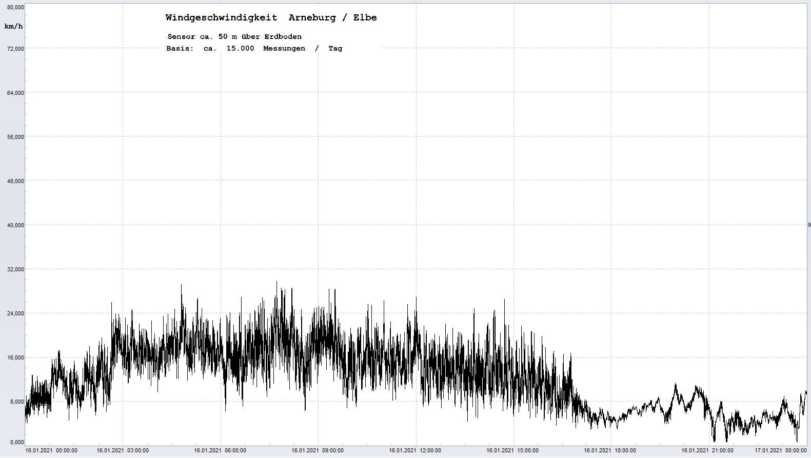 Arneburg Tages-Diagramm Winddaten, 16.01.2021
  Diagramm, Sensor auf Gebude, ca. 50 m ber Erdboden, Basis: 5s-Aufzeichnung