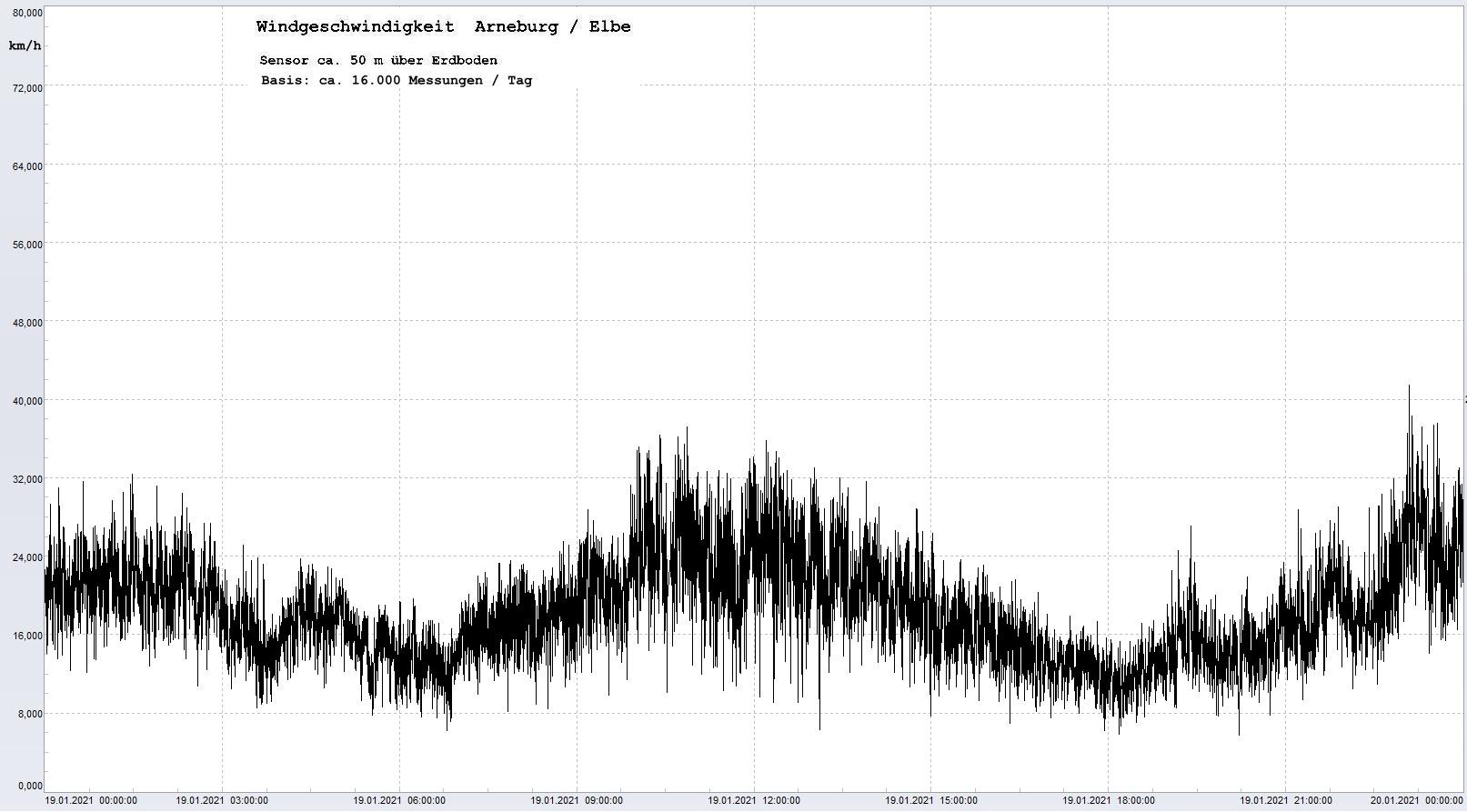 Arneburg Tages-Diagramm Winddaten, 19.01.2021
  Histogramm, Sensor auf Gebude, ca. 50 m ber Erdboden, Basis: 5s-Aufzeichnung