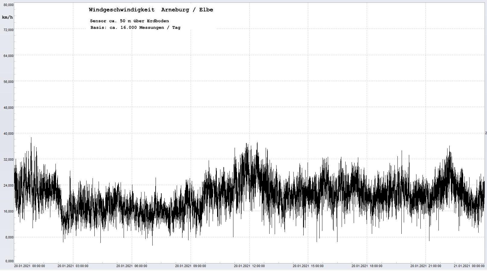 Arneburg Tages-Diagramm Winddaten, 20.01.2021
  Histogramm, Sensor auf Gebude, ca. 50 m ber Erdboden, Basis: 5s-Aufzeichnung