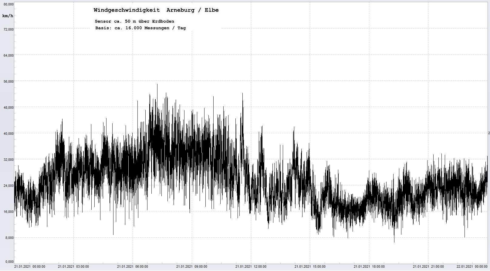 Arneburg Tages-Diagramm Winddaten, 21.01.2021
  Histogramm, Sensor auf Gebude, ca. 50 m ber Erdboden, Basis: 5s-Aufzeichnung