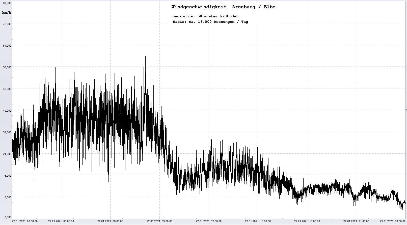 Arneburg Tages-Diagramm Winddaten, 22.01.2021
  Histogramm, Sensor auf Gebude, ca. 50 m ber Erdboden, Basis: 5s-Aufzeichnung