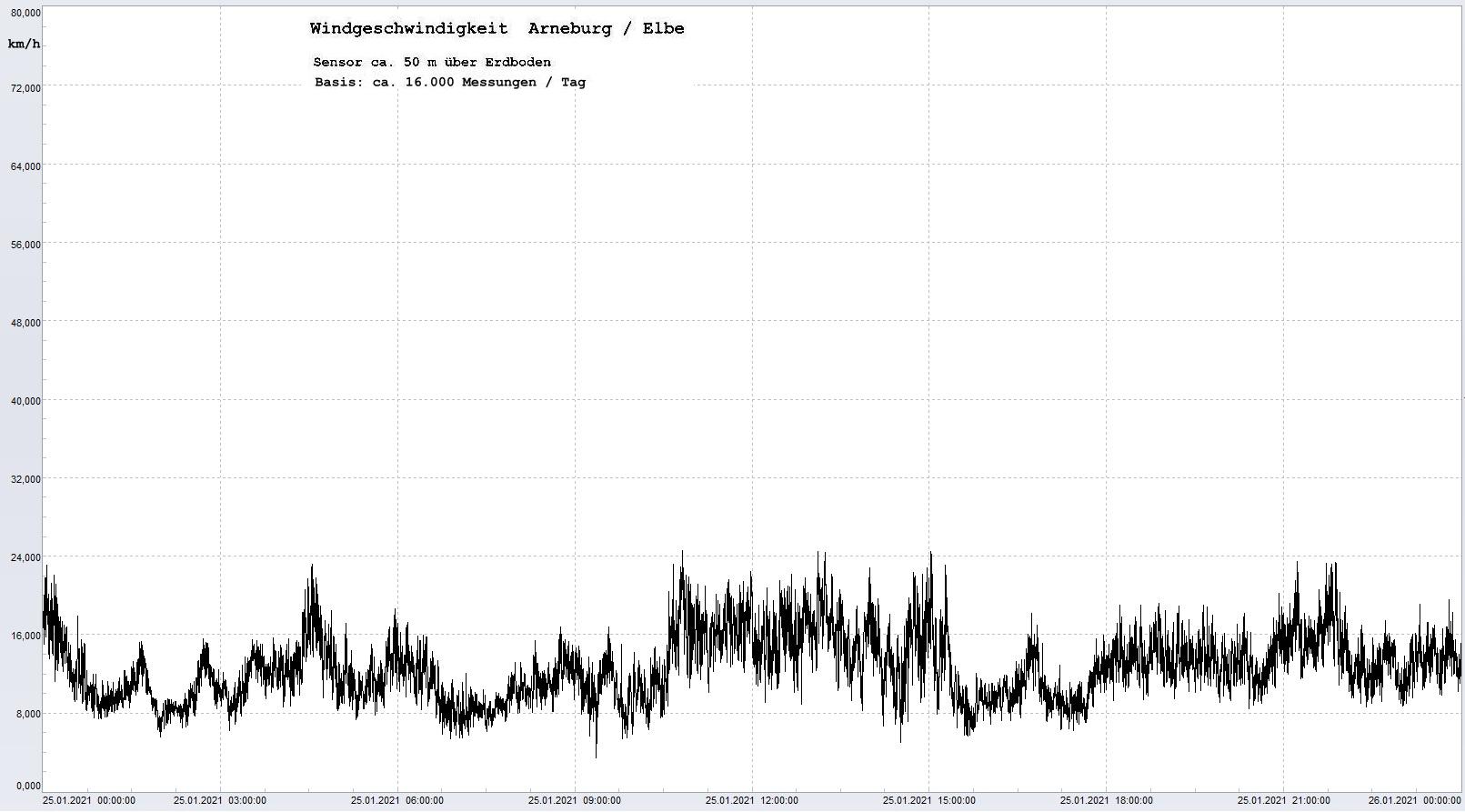 Arneburg Tages-Diagramm Winddaten, 25.01.2021
  Histogramm, Sensor auf Gebude, ca. 50 m ber Erdboden, Basis: 5s-Aufzeichnung
