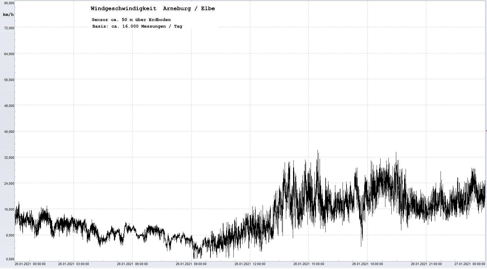 Arneburg Tages-Diagramm Winddaten, 26.01.2021
  Histogramm, Sensor auf Gebude, ca. 50 m ber Erdboden, Basis: 5s-Aufzeichnung