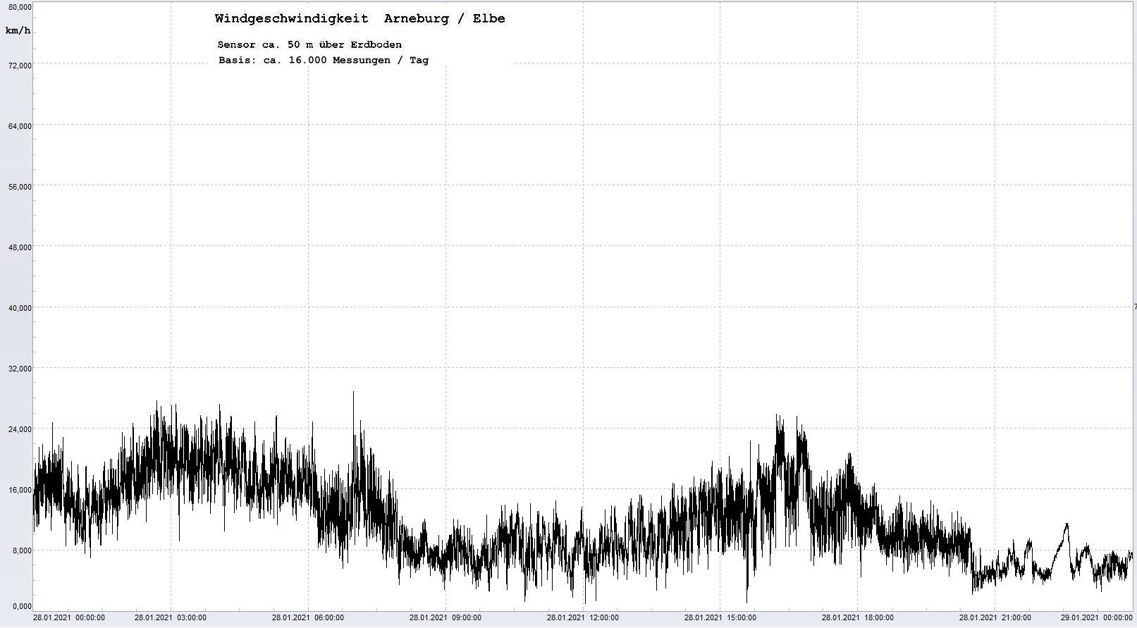 Arneburg Tages-Diagramm Winddaten, 28.01.2021
  Histogramm, Sensor auf Gebude, ca. 50 m ber Erdboden, Basis: 5s-Aufzeichnung