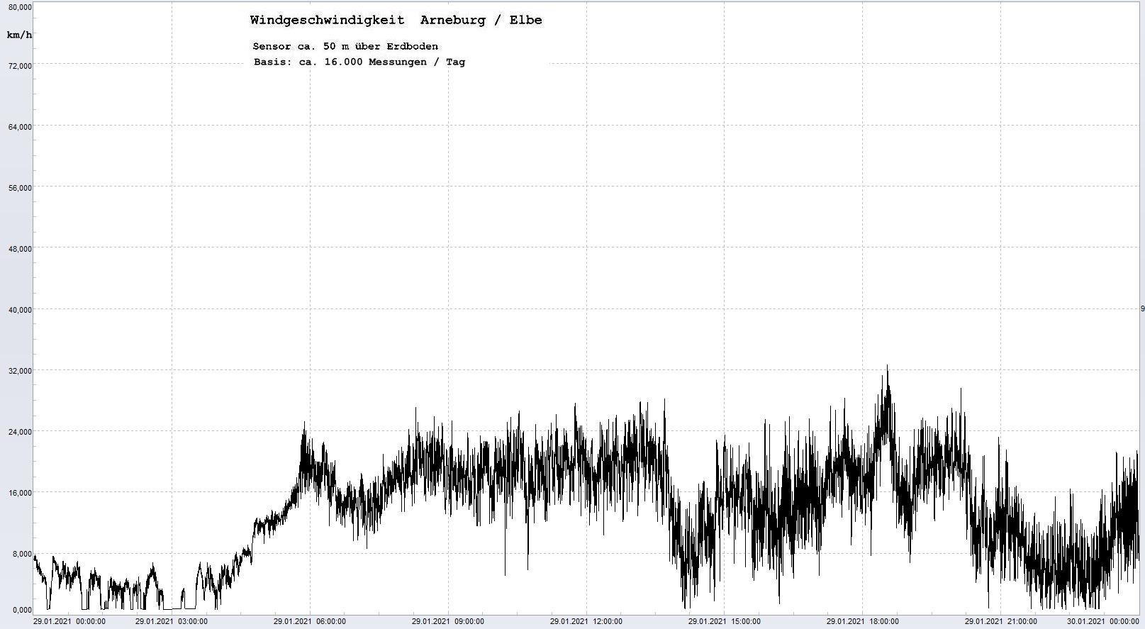 Arneburg Tages-Diagramm Winddaten, 29.01.2021
  Histogramm, Sensor auf Gebude, ca. 50 m ber Erdboden, Basis: 5s-Aufzeichnung