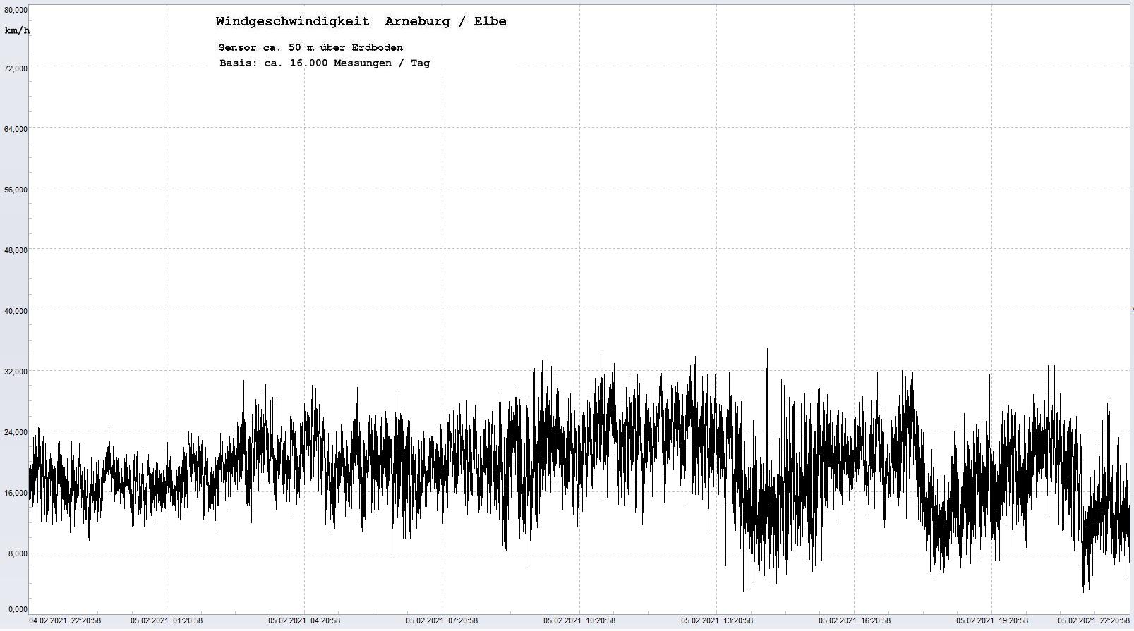 Arneburg Tages-Diagramm Winddaten, 04.02.2021
  Histogramm, Sensor auf Gebude, ca. 50 m ber Erdboden, Basis: 5s-Aufzeichnung