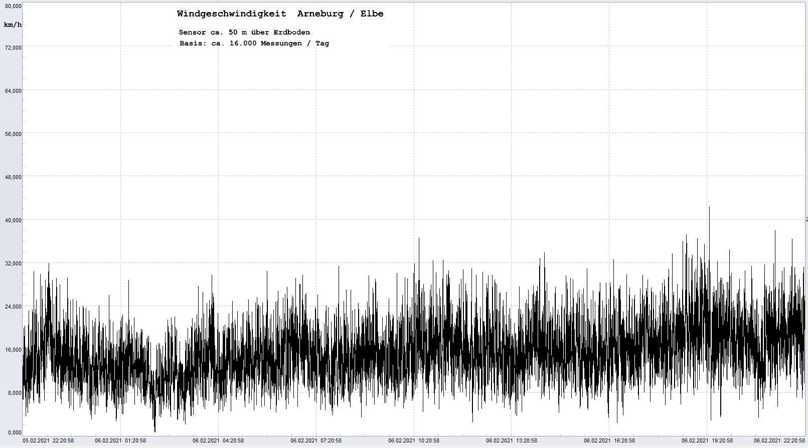 Arneburg Tages-Diagramm Winddaten, 05.02.2021
  Histogramm, Sensor auf Gebude, ca. 50 m ber Erdboden, Basis: 5s-Aufzeichnung