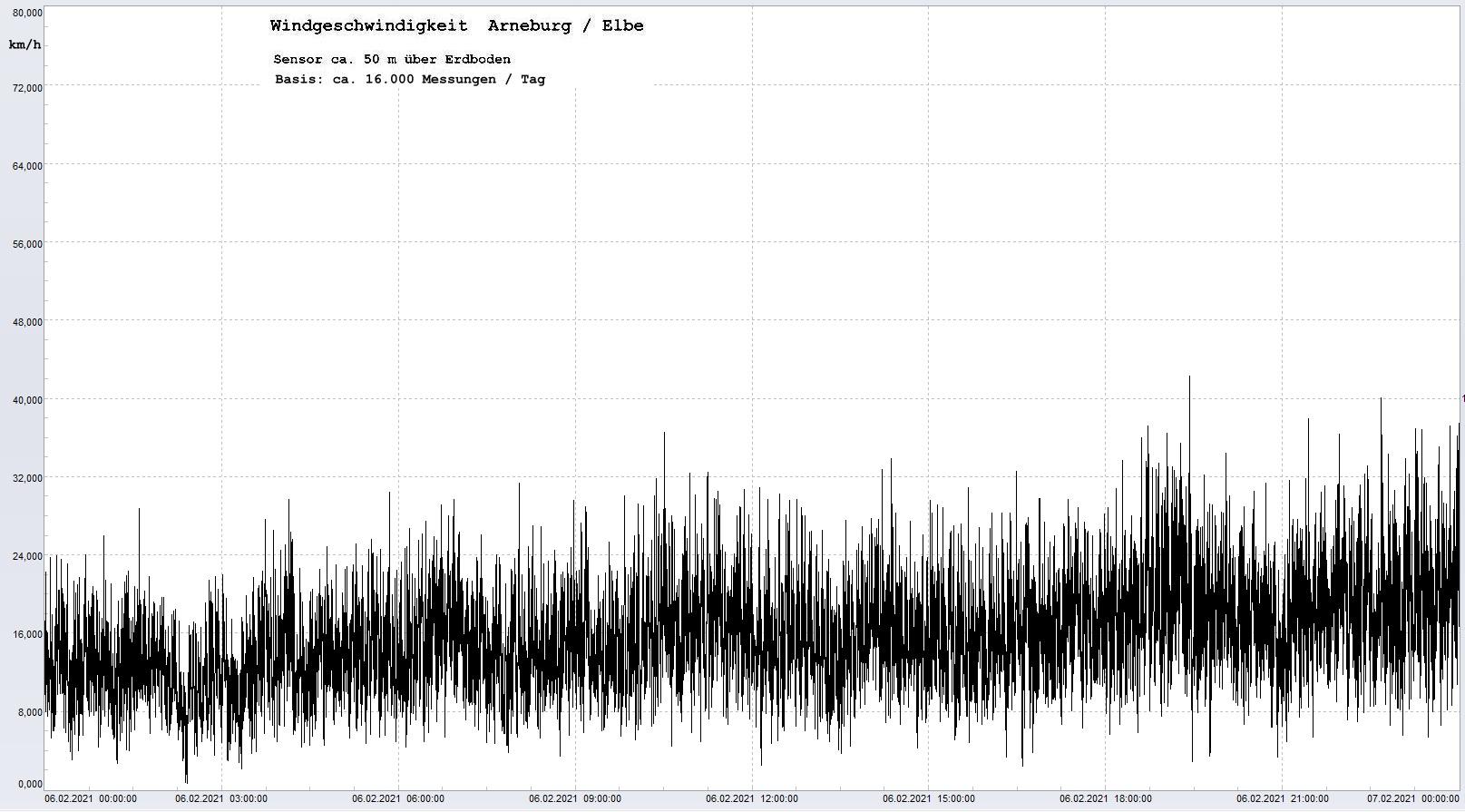 Arneburg Tages-Diagramm Winddaten, 06.02.2021
  Histogramm, Sensor auf Gebude, ca. 50 m ber Erdboden, Basis: 5s-Aufzeichnung
