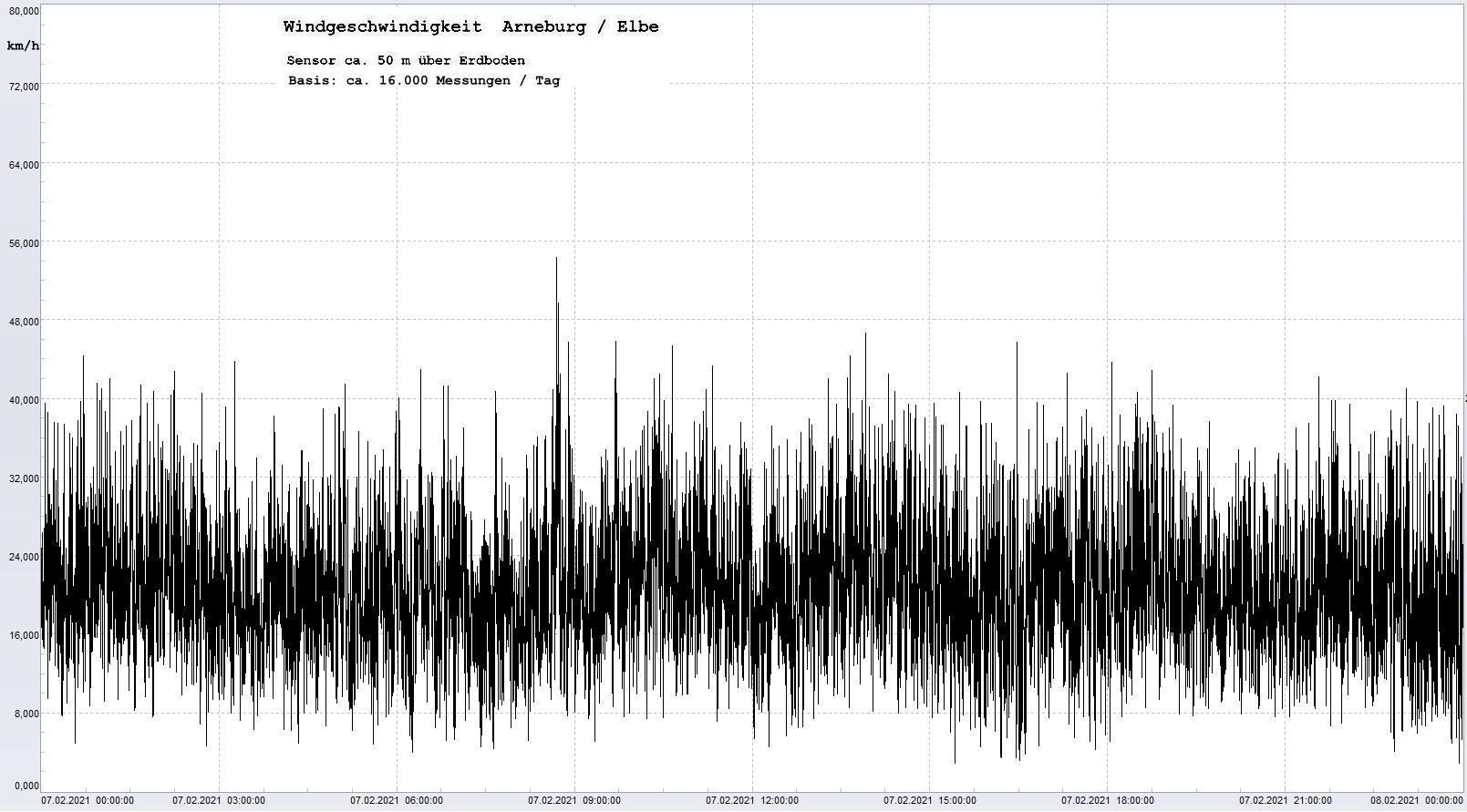 Arneburg Tages-Diagramm Winddaten, 07.02.2021
  Histogramm, Sensor auf Gebude, ca. 50 m ber Erdboden, Basis: 5s-Aufzeichnung