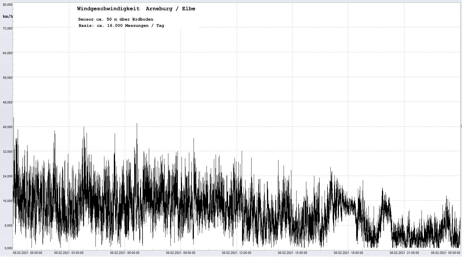 Arneburg Tages-Diagramm Winddaten, 08.02.2021
  Histogramm, Sensor auf Gebude, ca. 50 m ber Erdboden, Basis: 5s-Aufzeichnung