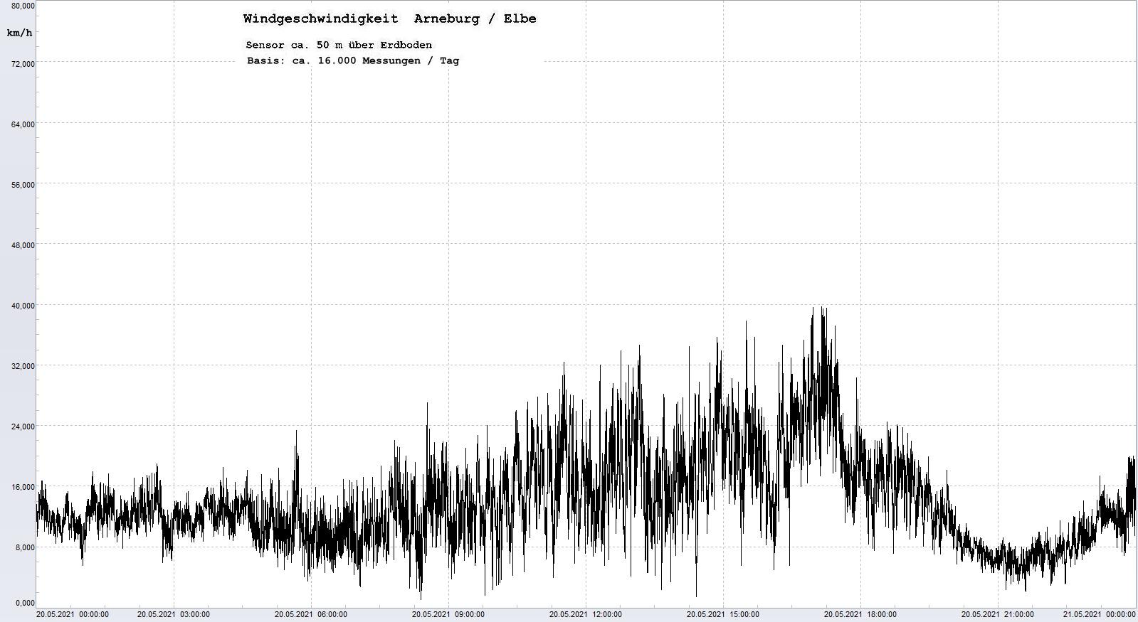 Arneburg Tages-Diagramm Winddaten, 20.05.2021
  Diagramm, Sensor auf Gebude, ca. 50 m ber Erdboden, Basis: 5s-Aufzeichnung