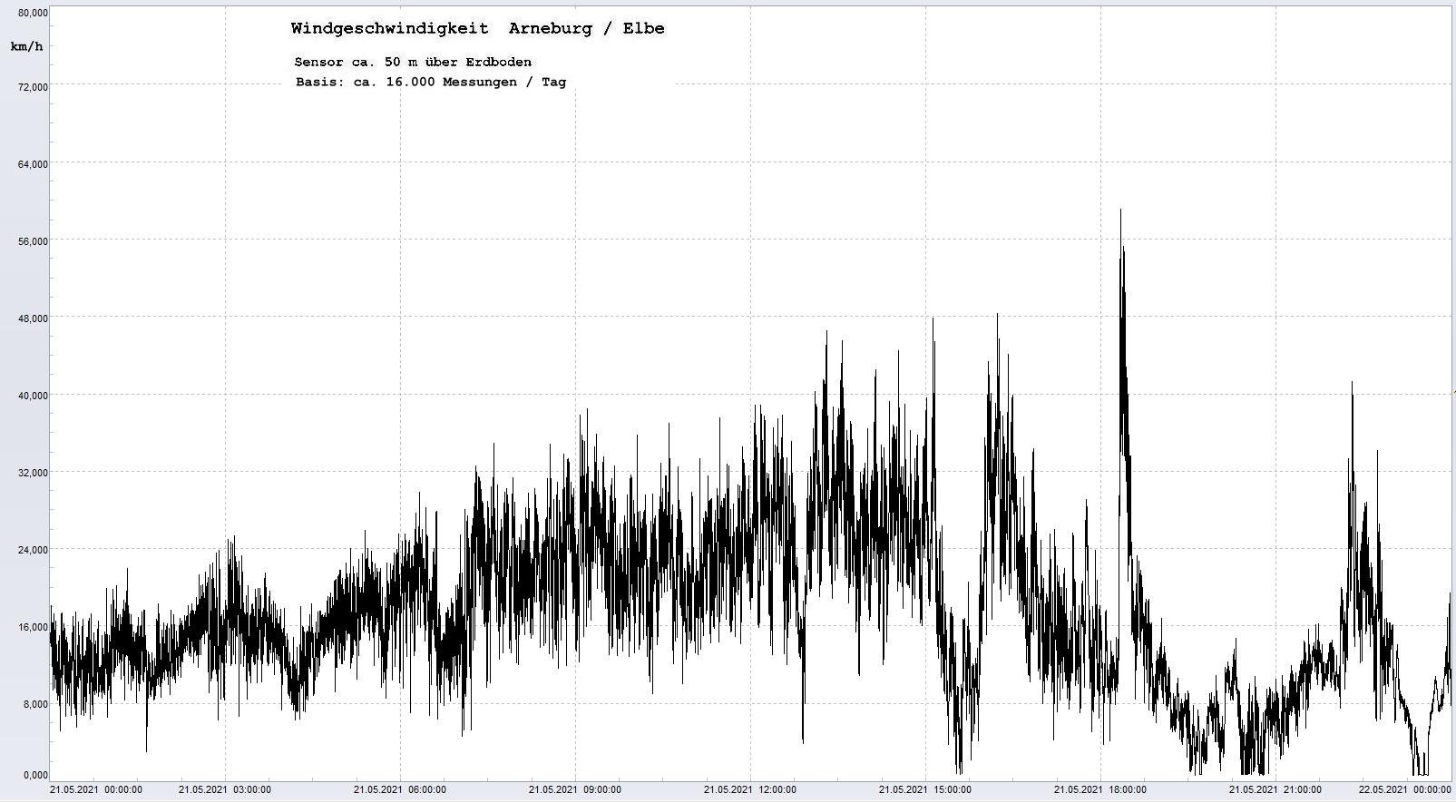 Arneburg Tages-Diagramm Winddaten, 21.05.2021
  Diagramm, Sensor auf Gebude, ca. 50 m ber Erdboden, Basis: 5s-Aufzeichnung