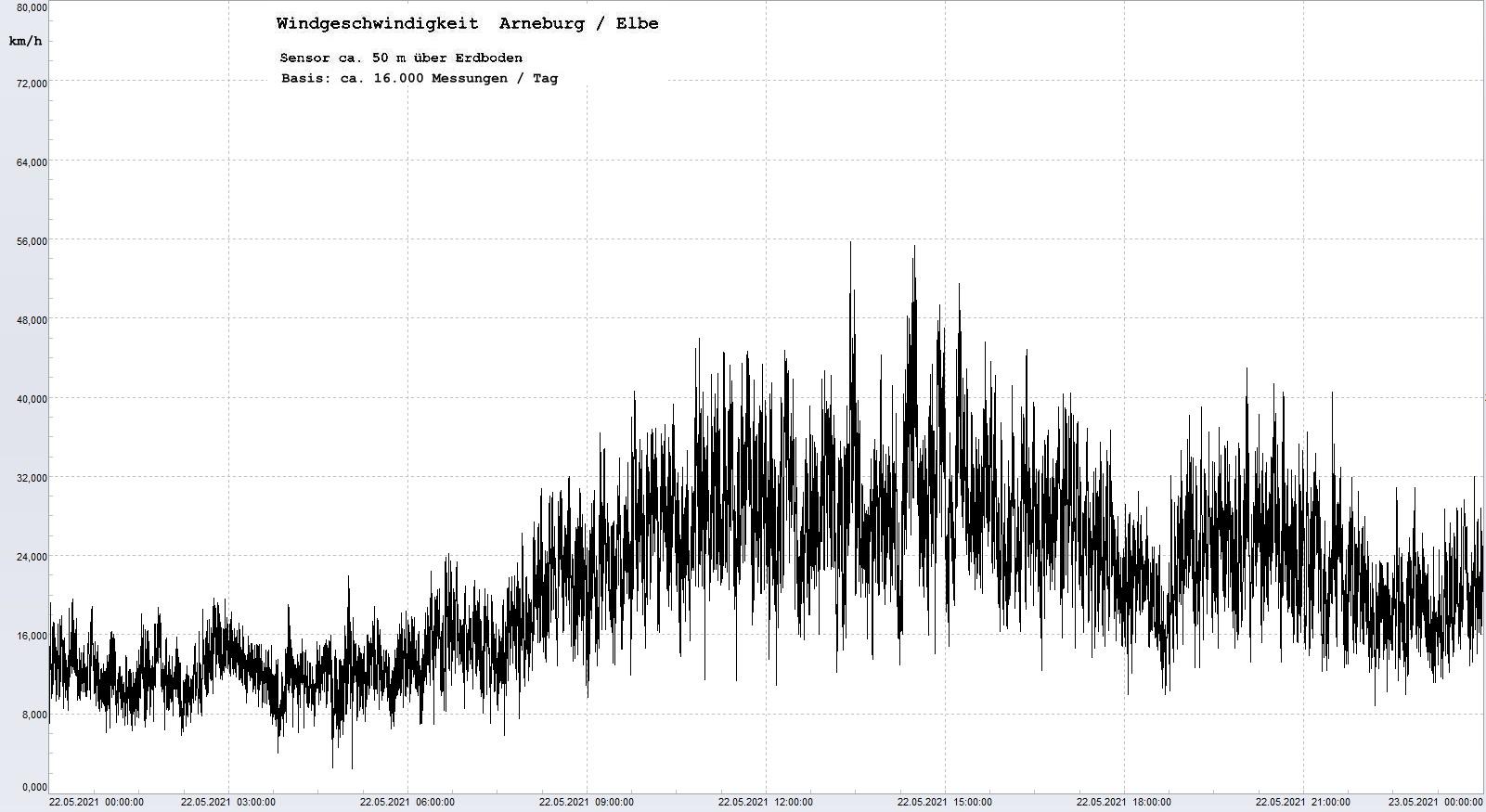 Arneburg Tages-Diagramm Winddaten, 22.05.2021
  Diagramm, Sensor auf Gebude, ca. 50 m ber Erdboden, Basis: 5s-Aufzeichnung