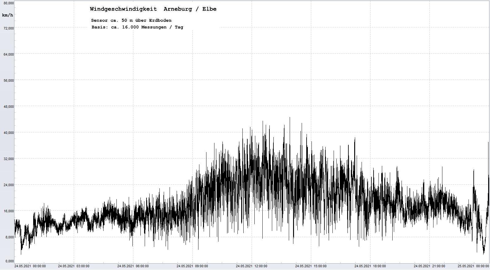 Arneburg Tages-Diagramm Winddaten, 24.05.2021
  Diaramm, Sensor auf Gebude, ca. 50 m ber Erdboden, Basis: 5s-Aufzeichnung