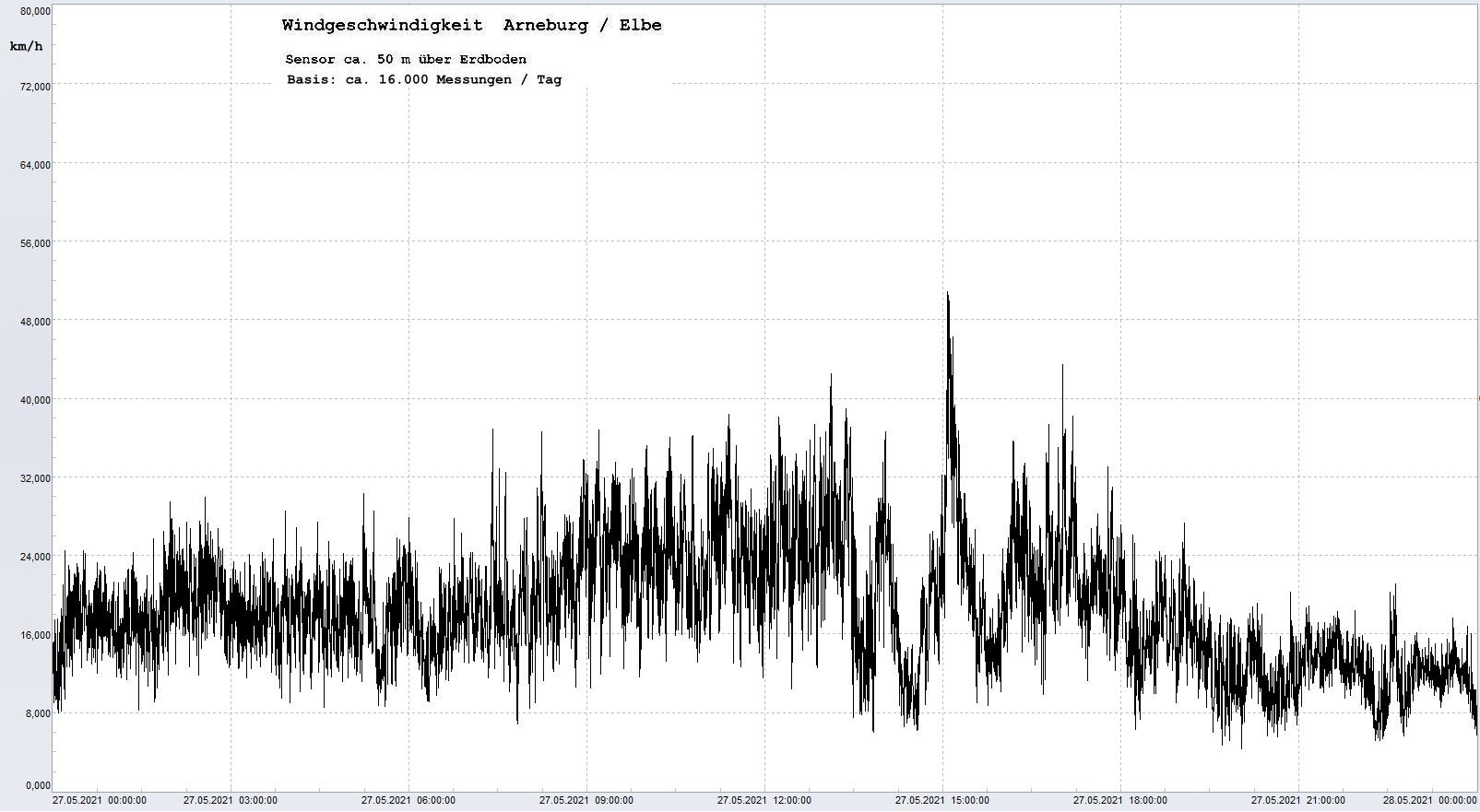 Arneburg Tages-Diagramm Winddaten, 27.05.2021
  Diagramm, Sensor auf Gebude, ca. 50 m ber Erdboden, Basis: 5s-Aufzeichnung