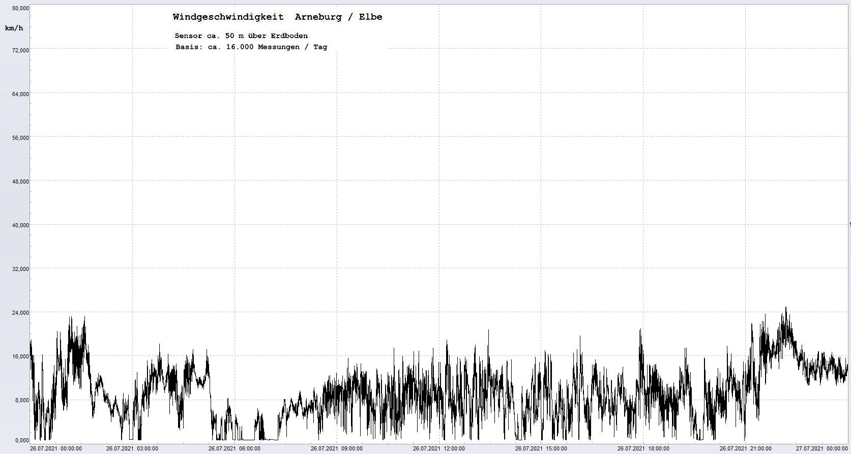 Arneburg Tages-Diagramm Winddaten, 26.07.2021
  Diagramm, Sensor auf Gebude, ca. 50 m ber Erdboden, Basis: 5s-Aufzeichnung
