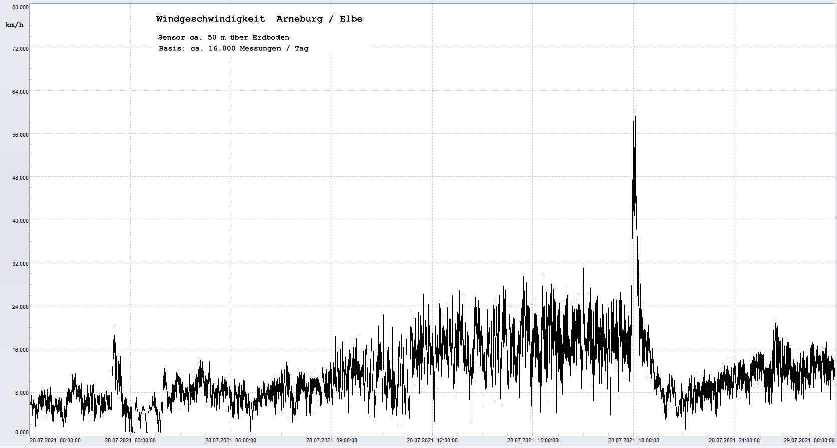Arneburg Tages-Diagramm Winddaten, 28.07.2021
  Diagramm, Sensor auf Gebude, ca. 50 m ber Erdboden, Basis: 5s-Aufzeichnung