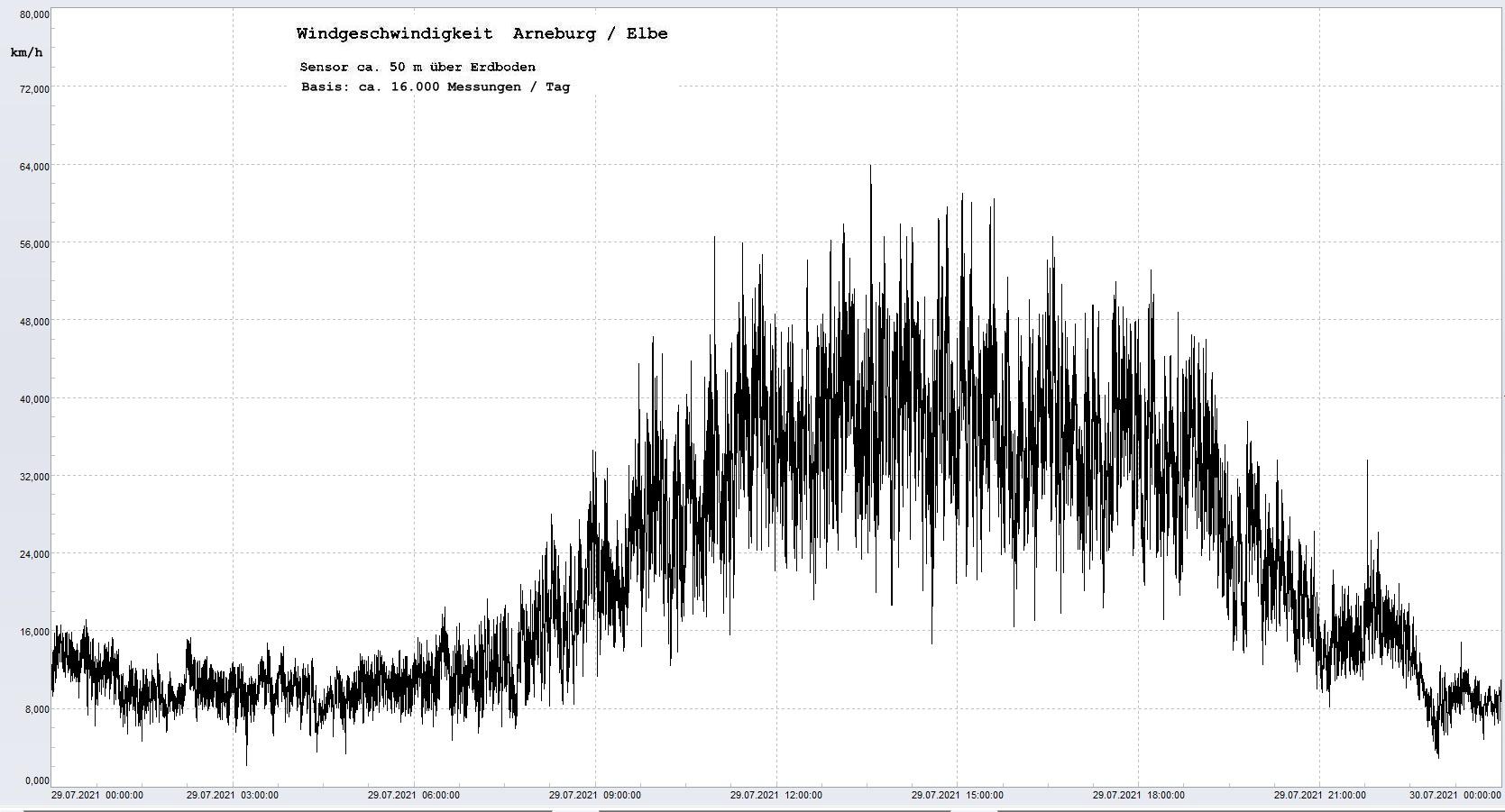 Arneburg Tages-Diagramm Winddaten, 29.07.2021
  Diagramm, Sensor auf Gebude, ca. 50 m ber Erdboden, Basis: 5s-Aufzeichnung