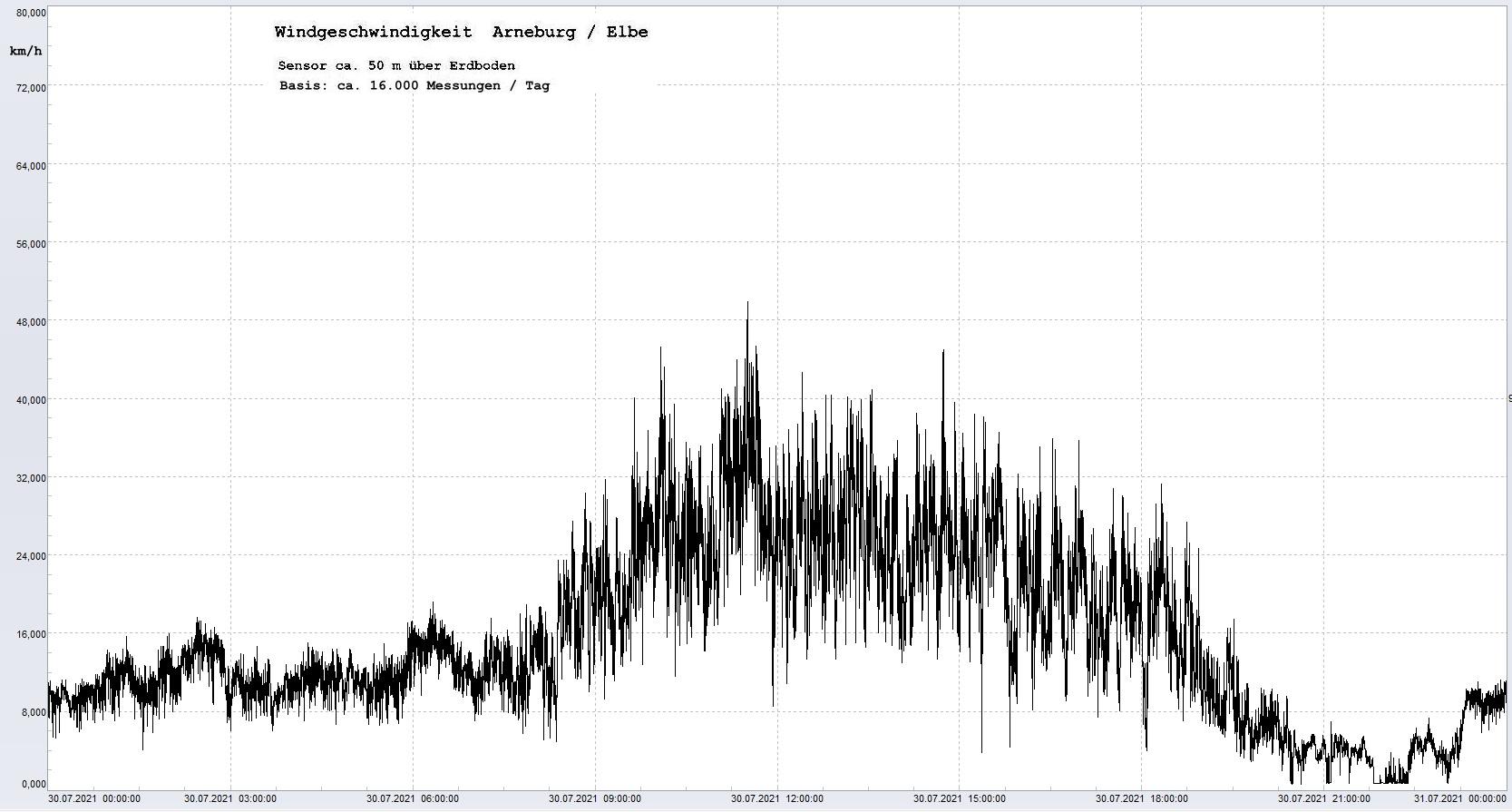 Arneburg Tages-Diagramm Winddaten, 30.07.2021
  Diagramm, Sensor auf Gebude, ca. 50 m ber Erdboden, Basis: 5s-Aufzeichnung