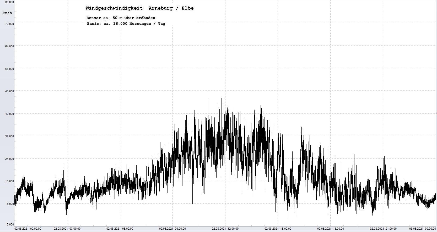 Arneburg Tages-Diagramm Winddaten, 02.08.2021
  Diagramm, Sensor auf Gebude, ca. 50 m ber Erdboden, Basis: 5s-Aufzeichnung