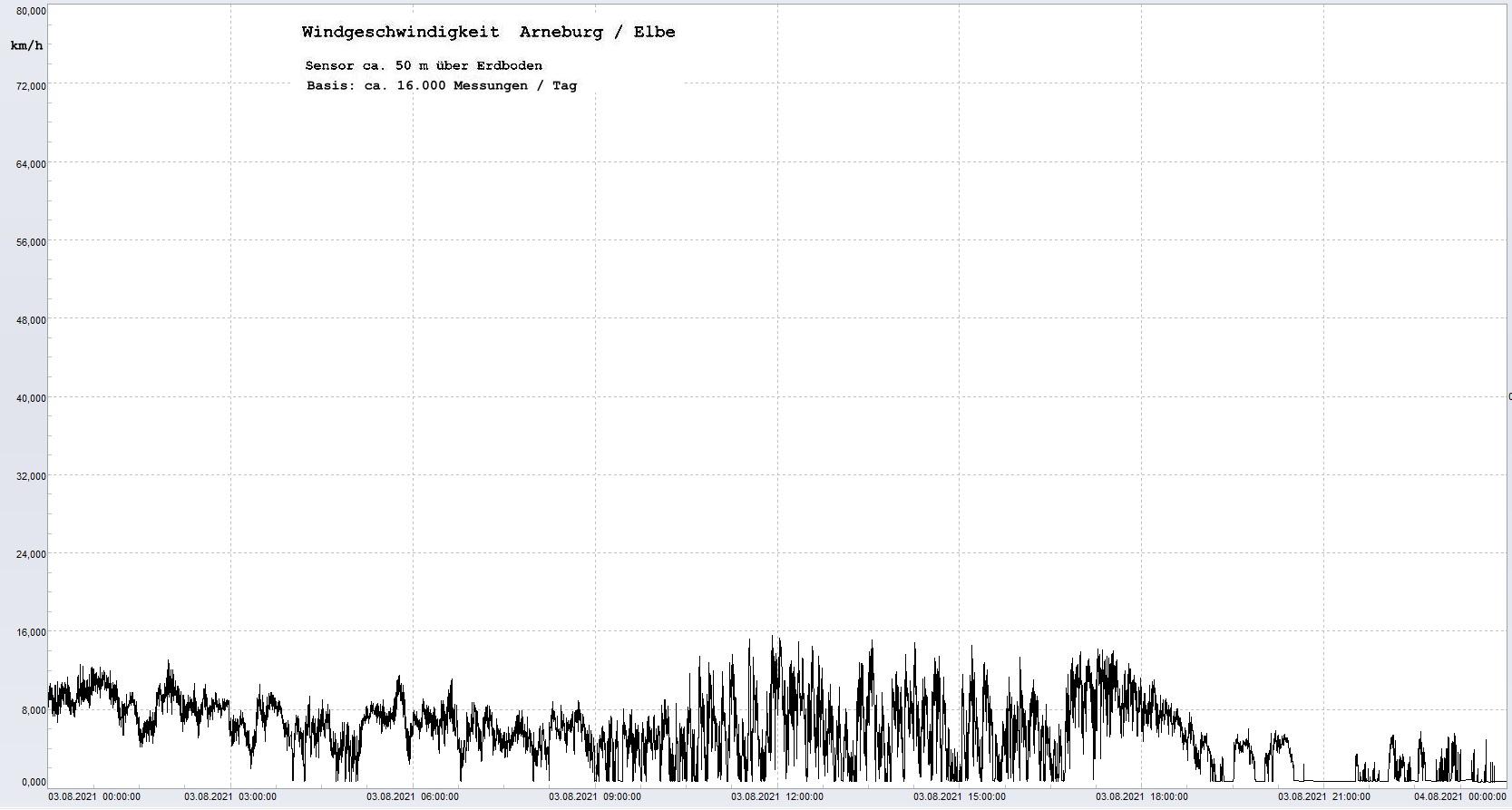 Arneburg Tages-Diagramm Winddaten, 03.08.2021
  Diagramm, Sensor auf Gebude, ca. 50 m ber Erdboden, Basis: 5s-Aufzeichnung