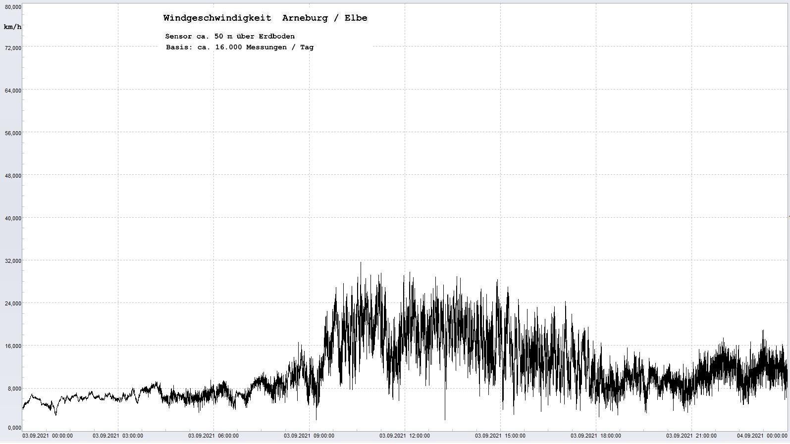 Arneburg Tages-Diagramm Winddaten, 03.09.2021
  Diagramm, Sensor auf Gebude, ca. 50 m ber Erdboden, Basis: 5s-Aufzeichnung