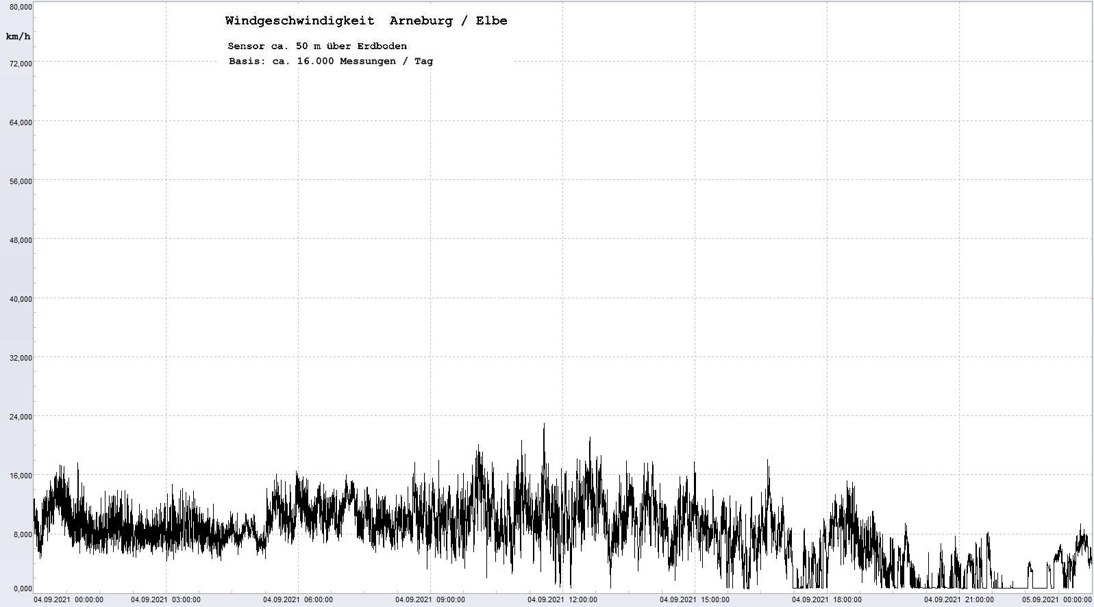Arneburg Tages-Diagramm Winddaten, 04.09.2021
  Diagramm, Sensor auf Gebude, ca. 50 m ber Erdboden, Basis: 5s-Aufzeichnung