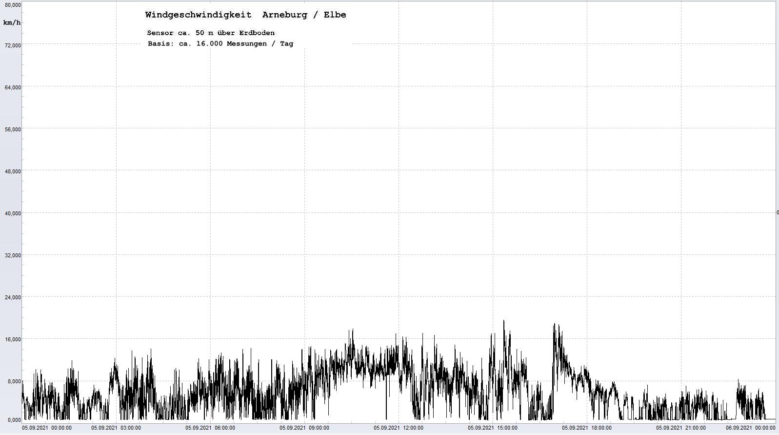 Arneburg Tages-Diagramm Winddaten, 05.09.2021
  Diagramm, Sensor auf Gebude, ca. 50 m ber Erdboden, Basis: 5s-Aufzeichnung