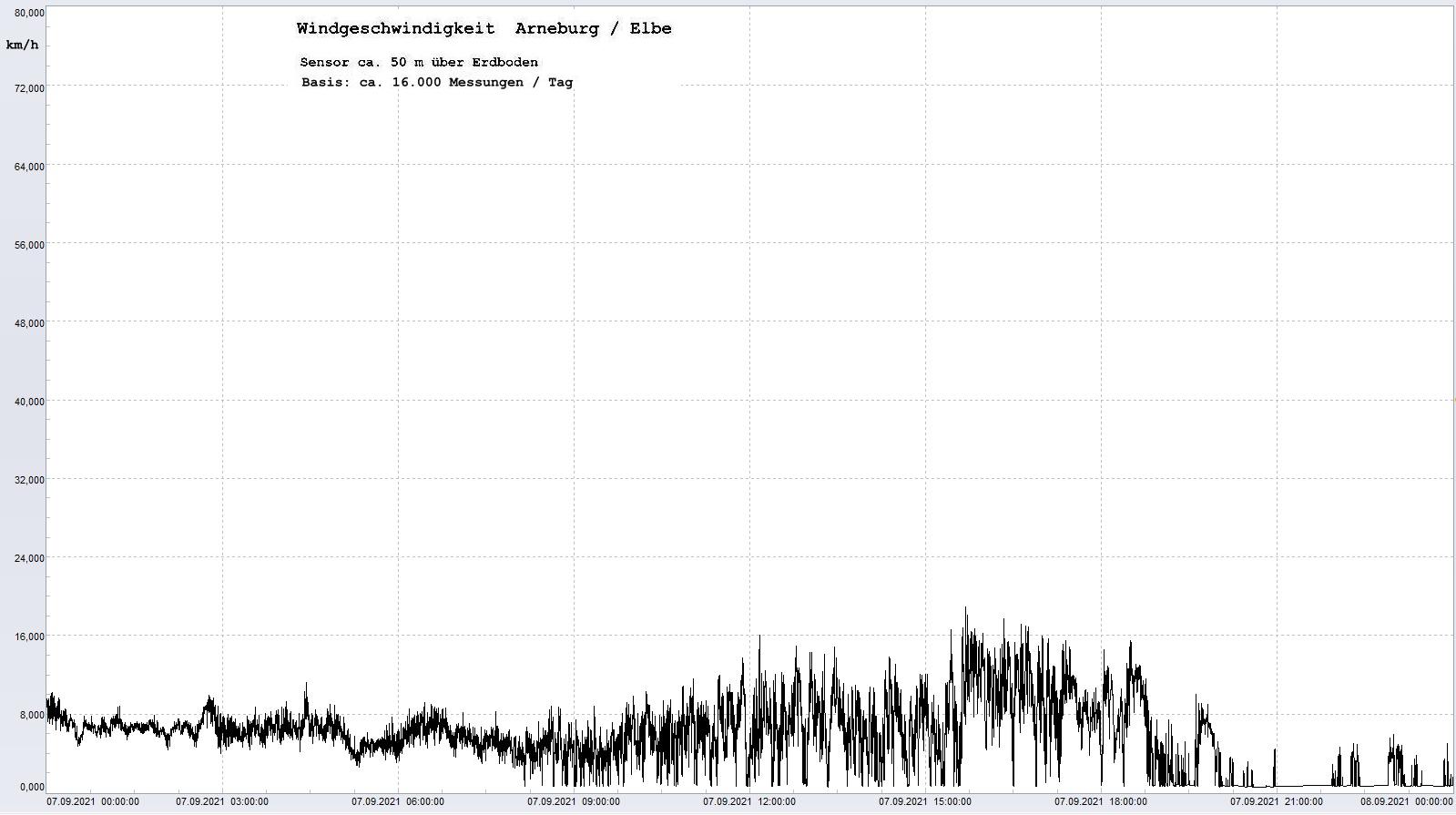 Arneburg Tages-Diagramm Winddaten, 07.09.2021
  Diagramm, Sensor auf Gebude, ca. 50 m ber Erdboden, Basis: 5s-Aufzeichnung