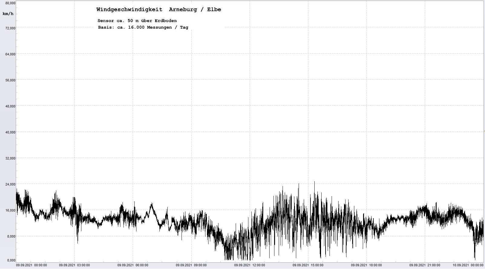 Arneburg Tages-Diagramm Winddaten, 09.09.2021
  Diagramm, Sensor auf Gebude, ca. 50 m ber Erdboden, Basis: 5s-Aufzeichnung